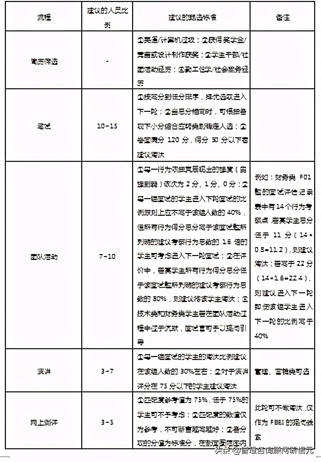 美的集团校园招聘面试流程,美的集团校招流程