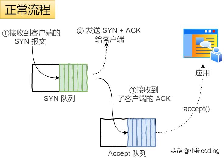 tcp三次握手四次挥手的具体过程,tcp三次握手面试