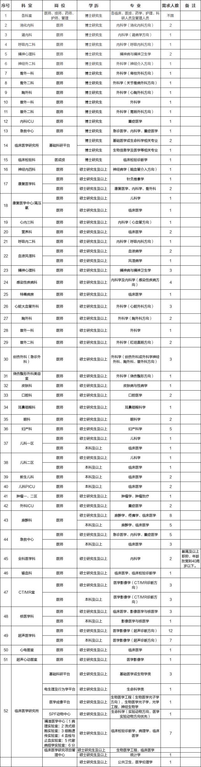 湛江中心医院招聘护理编制,湛江滨海医院招聘药士