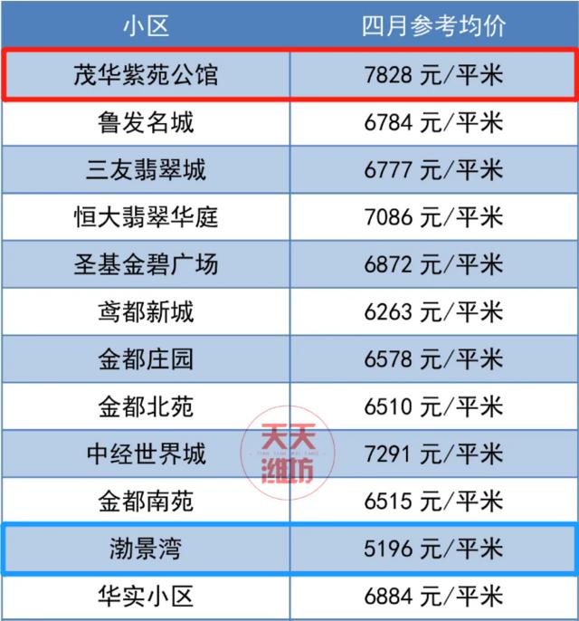 潍坊市二手房房价最新消息,70城市房价出炉潍坊最新房价消息