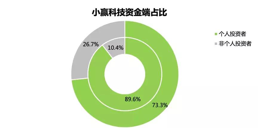小赢五年，用技术重新「定义」金融