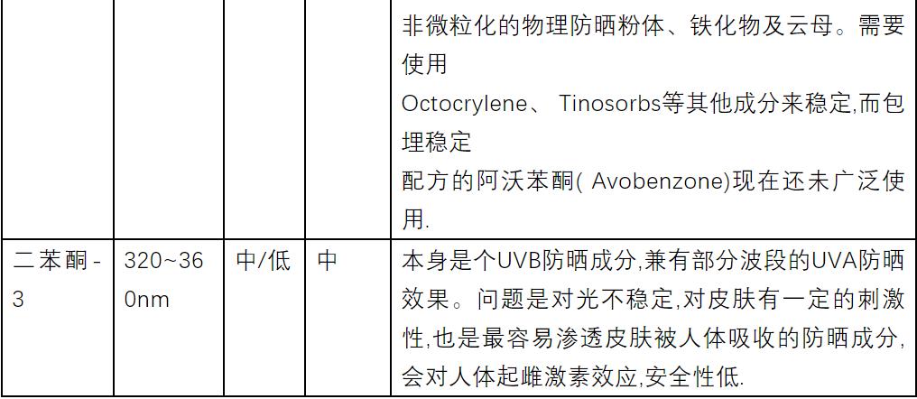长痘如何防晒知乎,为什么我一涂防晒就长痘