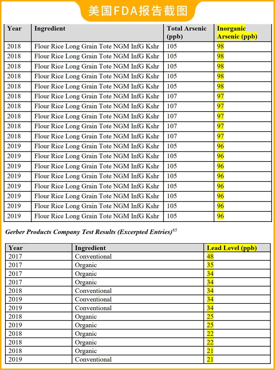 婴儿米粉超标,八款检出重金属婴儿米粉