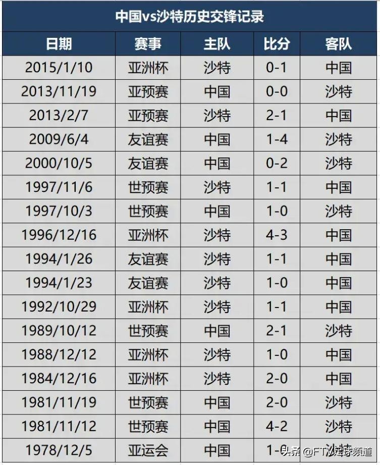 中沙对决，国足能否逆流而上冲破藩篱？