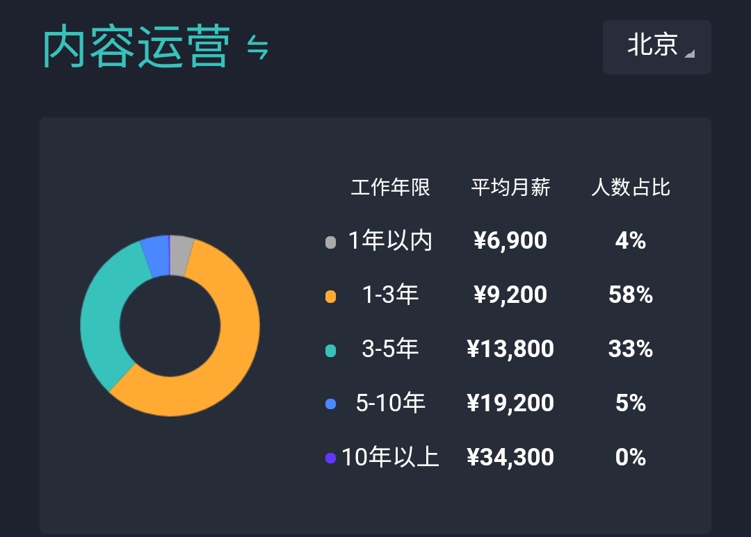 融媒体运营与技术薪资待遇,运营薪资待遇一般多少