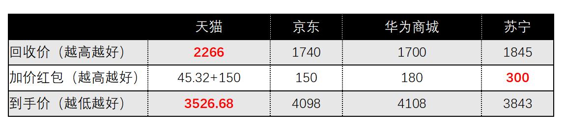 华为手机p40回收只能以旧换新吗,华为p40以旧换新p60要补贴多少钱