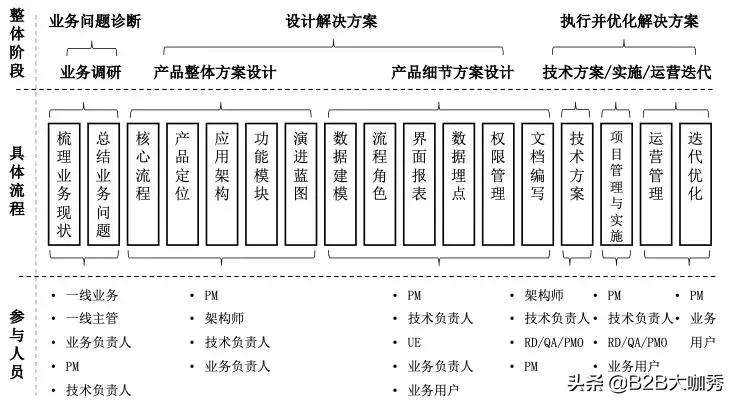 业务系统从0到1搭建时的困难点,b端业务系统
