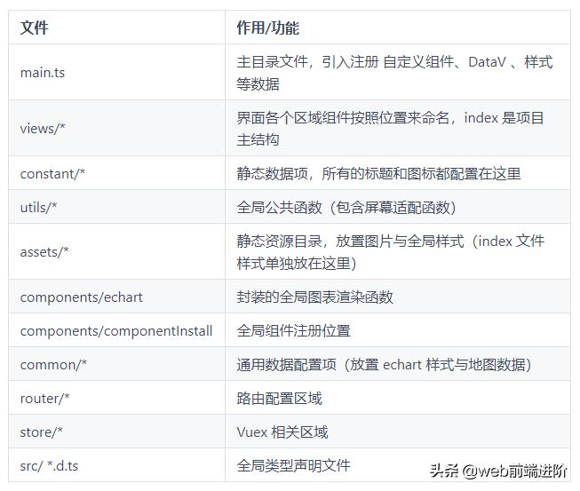 vue3怎么做大屏可视化,vue3大屏怎么适配笔记本