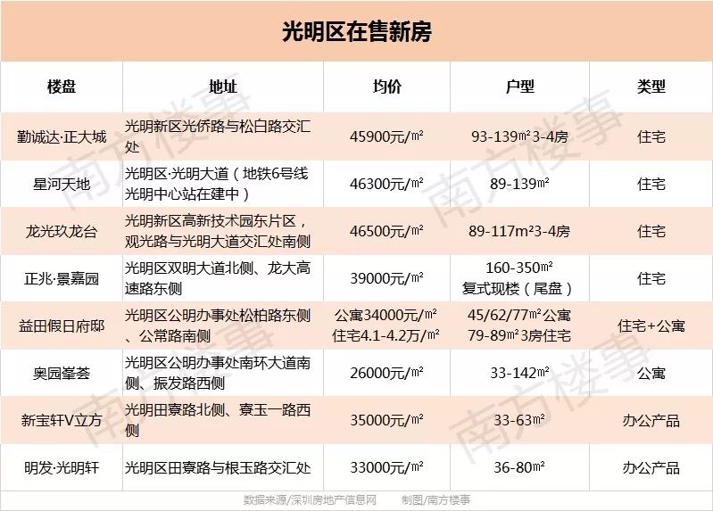 突发！深圳光明迎来首个国际顶级项目，设计费2649万！