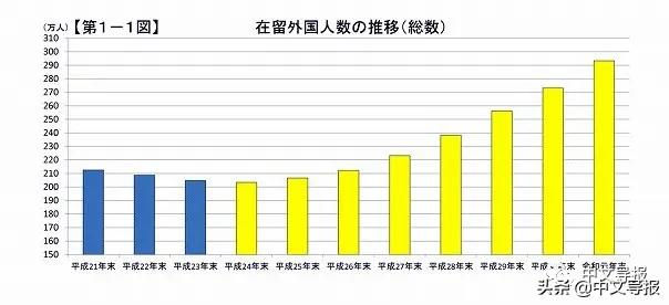 日本在华人口统计表,中国在日总人口
