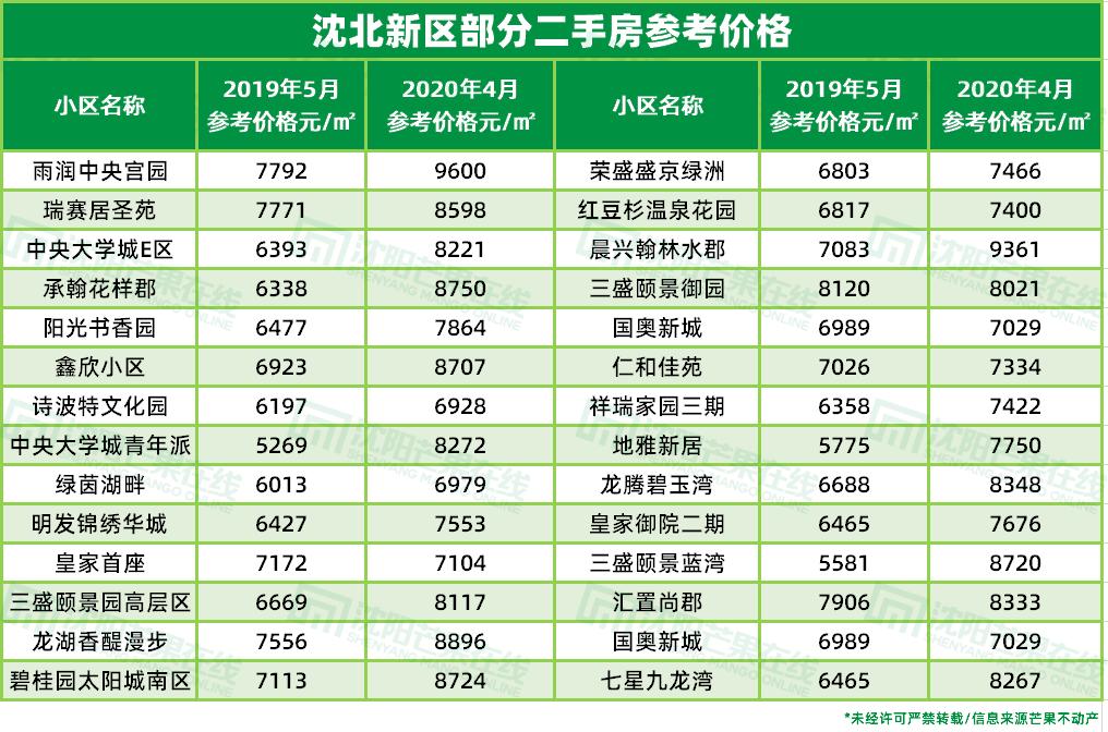 沈北房价全面“破八”，刚需要被挤出城了吗？