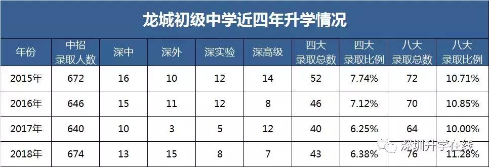 深圳龙岗区龙城初级中学简介,龙城初级中学简介