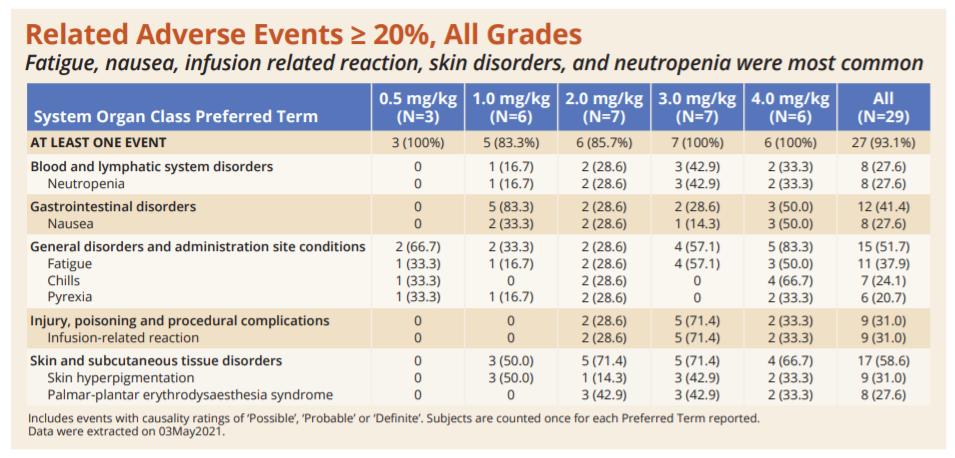 「聚焦ASCO」B7-H3ADC临床数据出炉：抗肿瘤活性初显