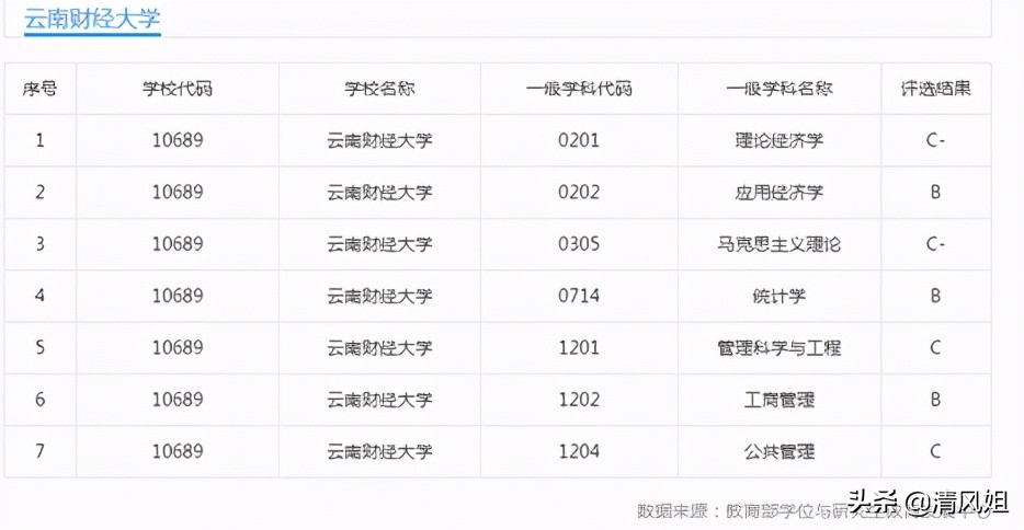 高考：为中等考生推荐性价比高的大学之64：云南财经大学