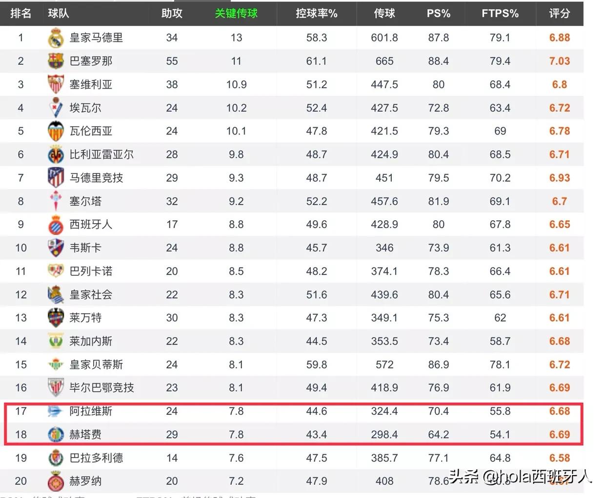 武磊神级单刀助西班牙人,武磊弱点