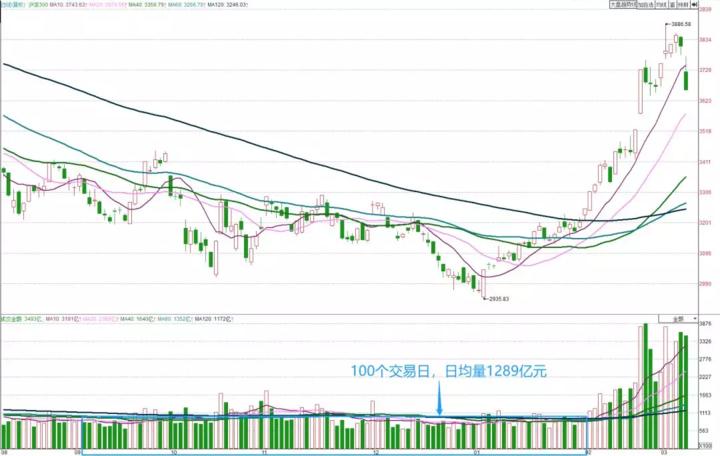 【伟言耸听9】从战略高度看股市三段量