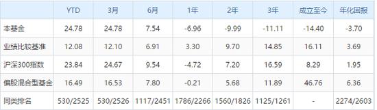 易方达蓝筹亏损严重值得留么,易方达基金易理财亏了