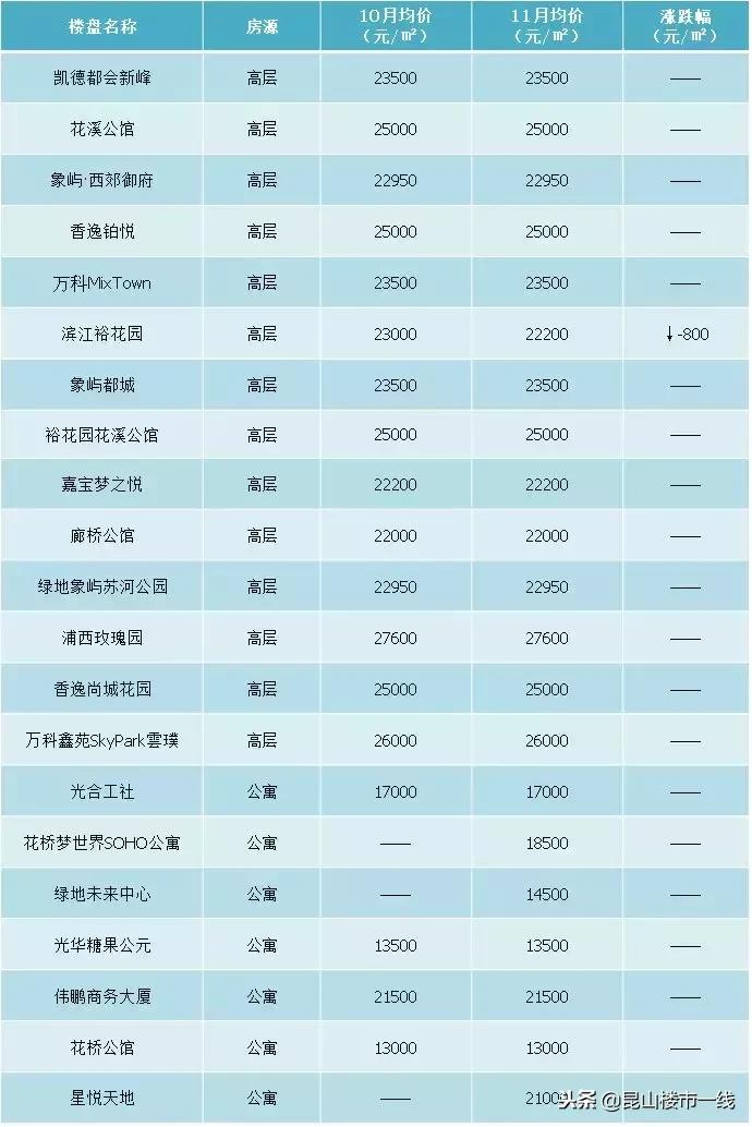 昆山最好楼盘多少钱一平,2023年昆山房价跌了多少