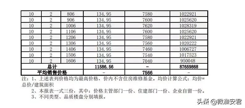 毛坯价破万！刚刚淮安最新房价备案出炉！郦城国际、水沐和禧园..