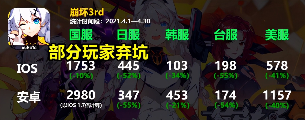 崩坏三为什么人气越来越低了,崩坏3热度被压