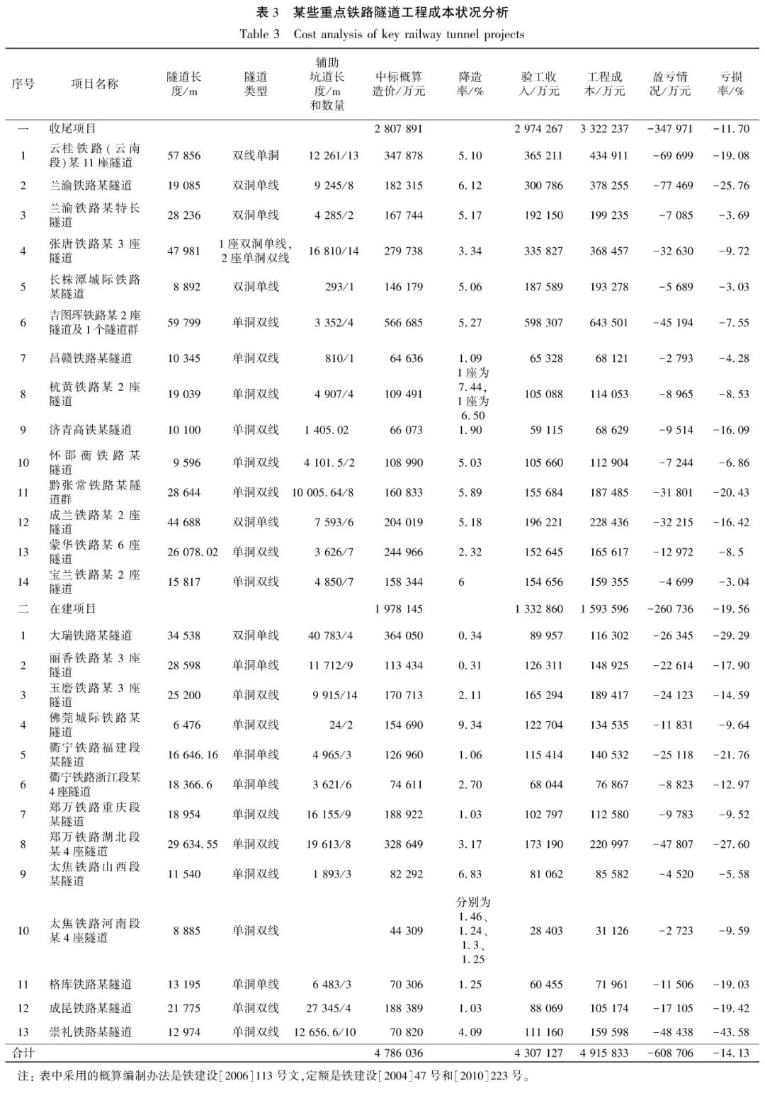 隧道工程难题及解析,隧道困局