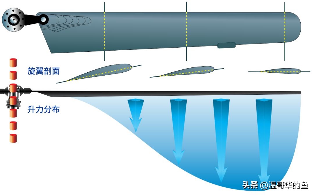 直升机怎么快速提升飞行能力,直升机是怎么在空中做到360度的