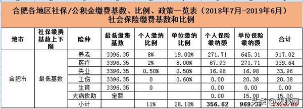 合肥市个人社保补贴,合肥个人缴纳社保要多少钱