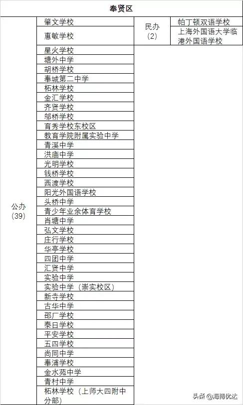上海各区小学教育资源排名,上海哪个区初高中教育资源最好