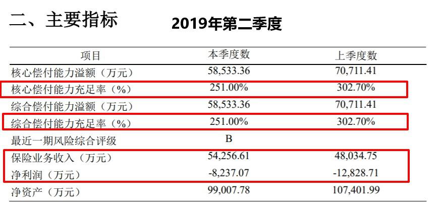 信用保证保险成“雷区”华农保险去年大亏2.18亿