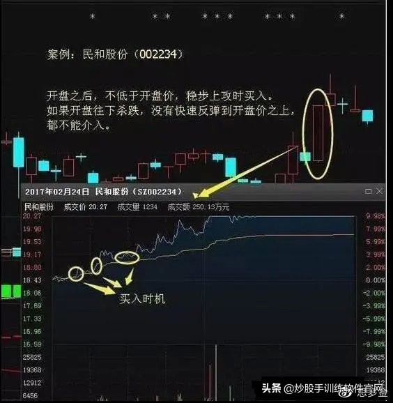 最精准的买入方法,最精准的尾盘买入法