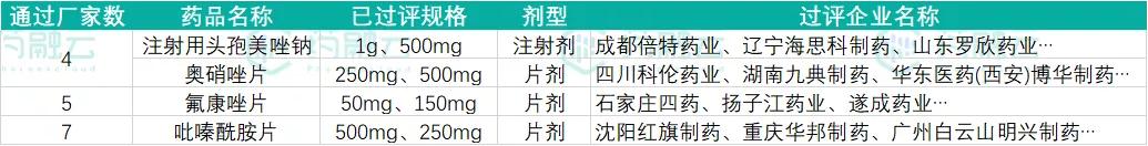 本周过评11个品规，华东医药奥硝唑片过评，海思科注射剂首过评