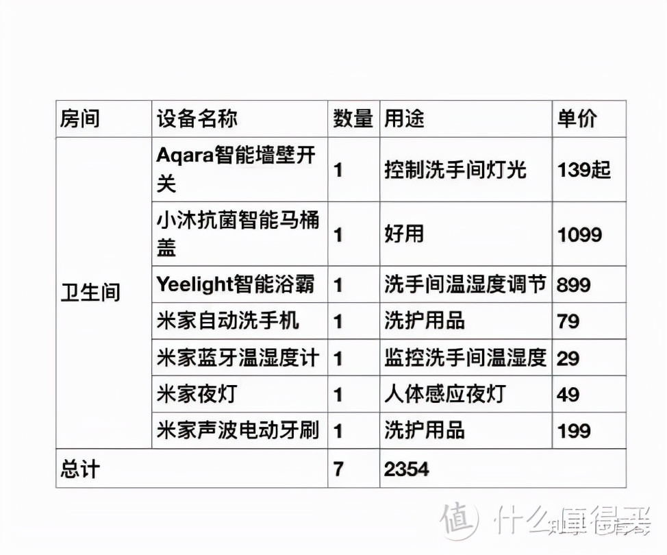 10000元小米全屋智能家居方案,小米智能家居都需要购买什么