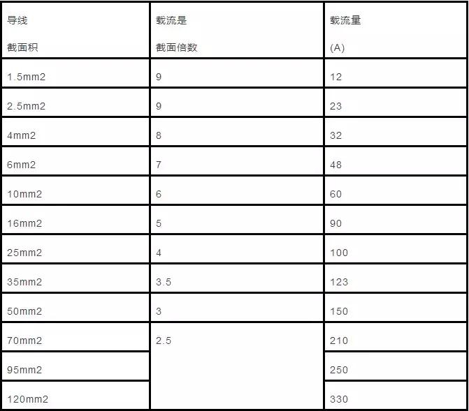 10平方铜芯电缆载流量功率对照表,yjlv22电缆载流量对照表