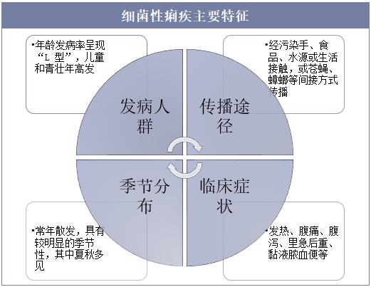 最新痢疾病情,暴发性痢疾高发月份