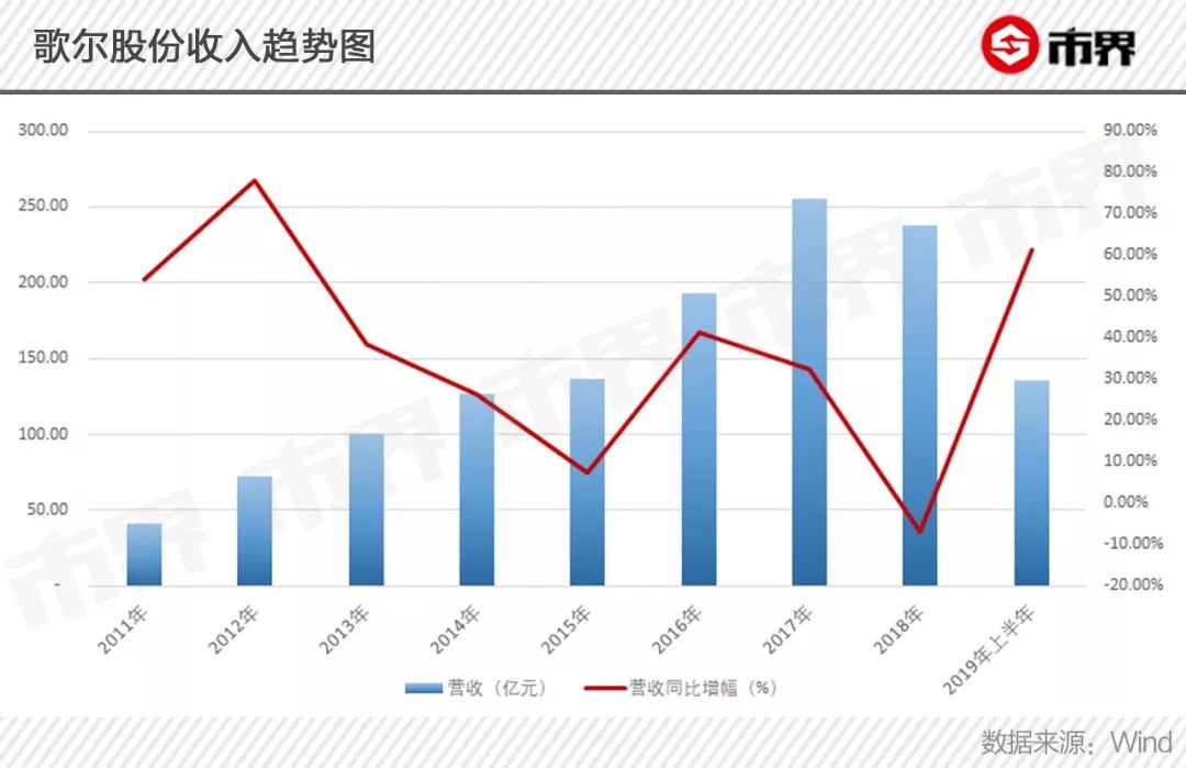 苹果耳机拯救潍坊首富？歌尔股份“全球第一”背后隐忧重重