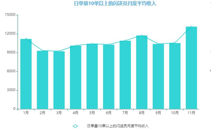闪送平均每月能挣多少钱,闪送半年收入