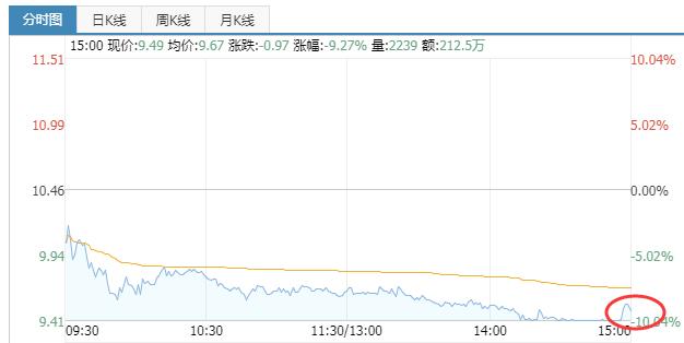 同是股价跌停，冯柳没“捞”重仓股亚夏股份，1.2亿买入金螳螂