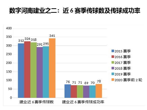 数字全解析!河南建业控球率创纪录实属无奈,定位球暴增让人欣喜