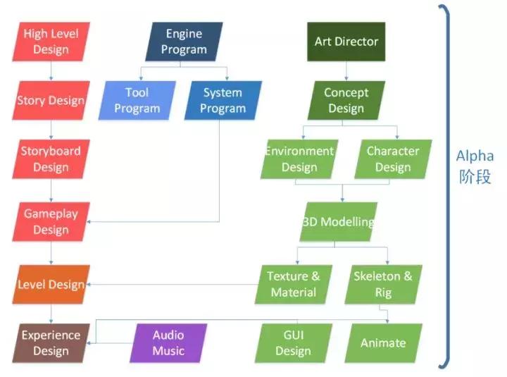 一个游戏开发需要做哪些,一款游戏的开发到发布流程