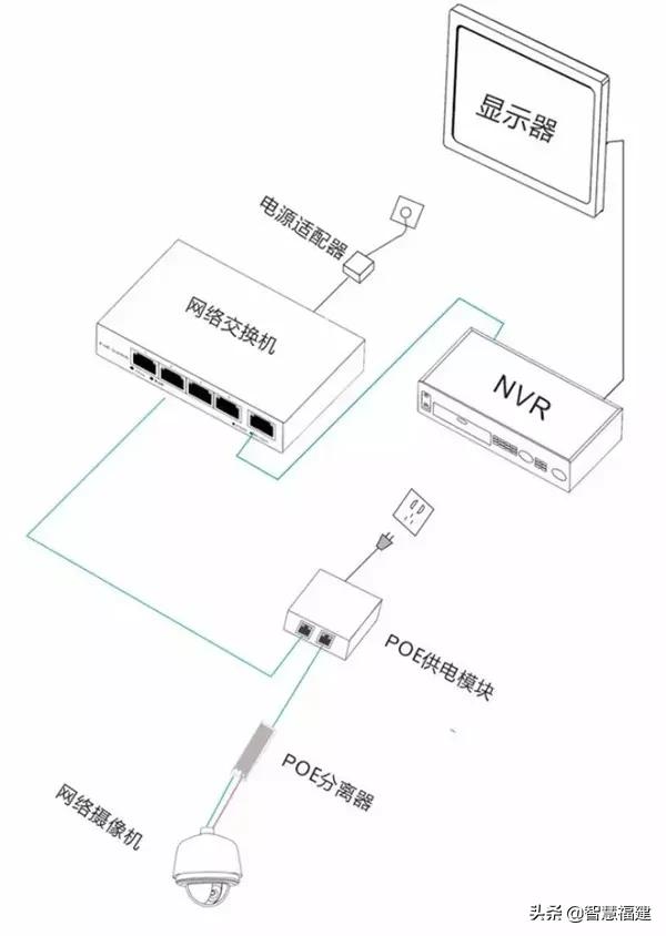 视频监控的电源供电方式,家用监控哪种供电方式好
