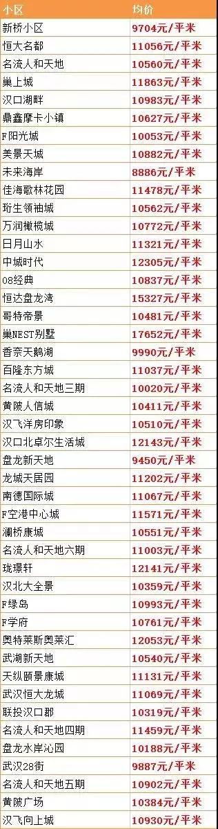 武汉最新在售二手房价格上涨原因,武汉房价下跌十个楼盘的名单