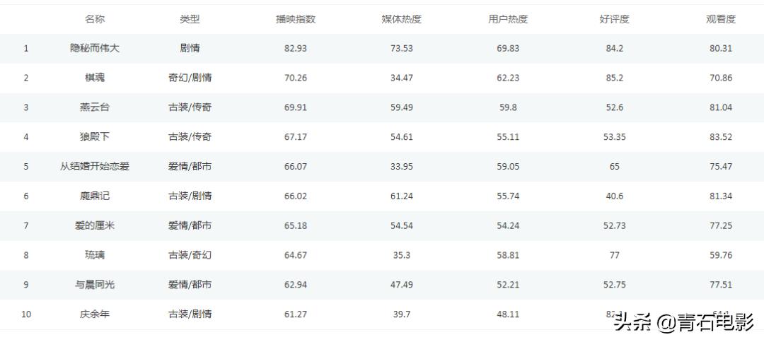 隐秘而伟大在线免费播放央视,隐秘而伟大收视率破1