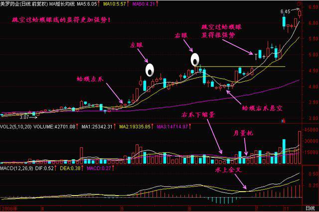 金蛤蟆形态怎么找牛股,主升浪金蛤蟆形态洗盘