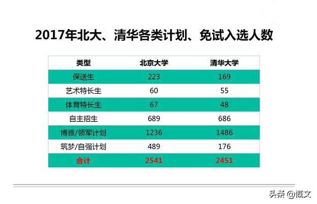 考上清华北大的方法视频,为什么裸分很难考上清华北大