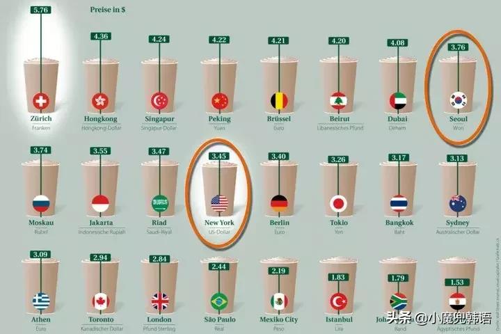 韩国廉价商品,韩国的商品价格低