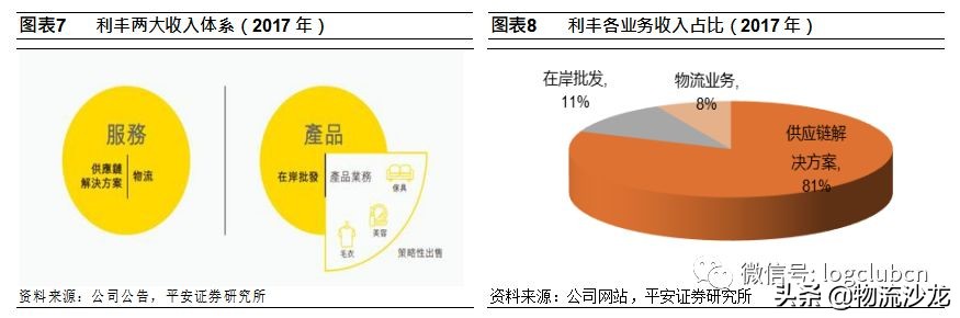 利丰的供应链是如何运作的,利丰供应链商业模式