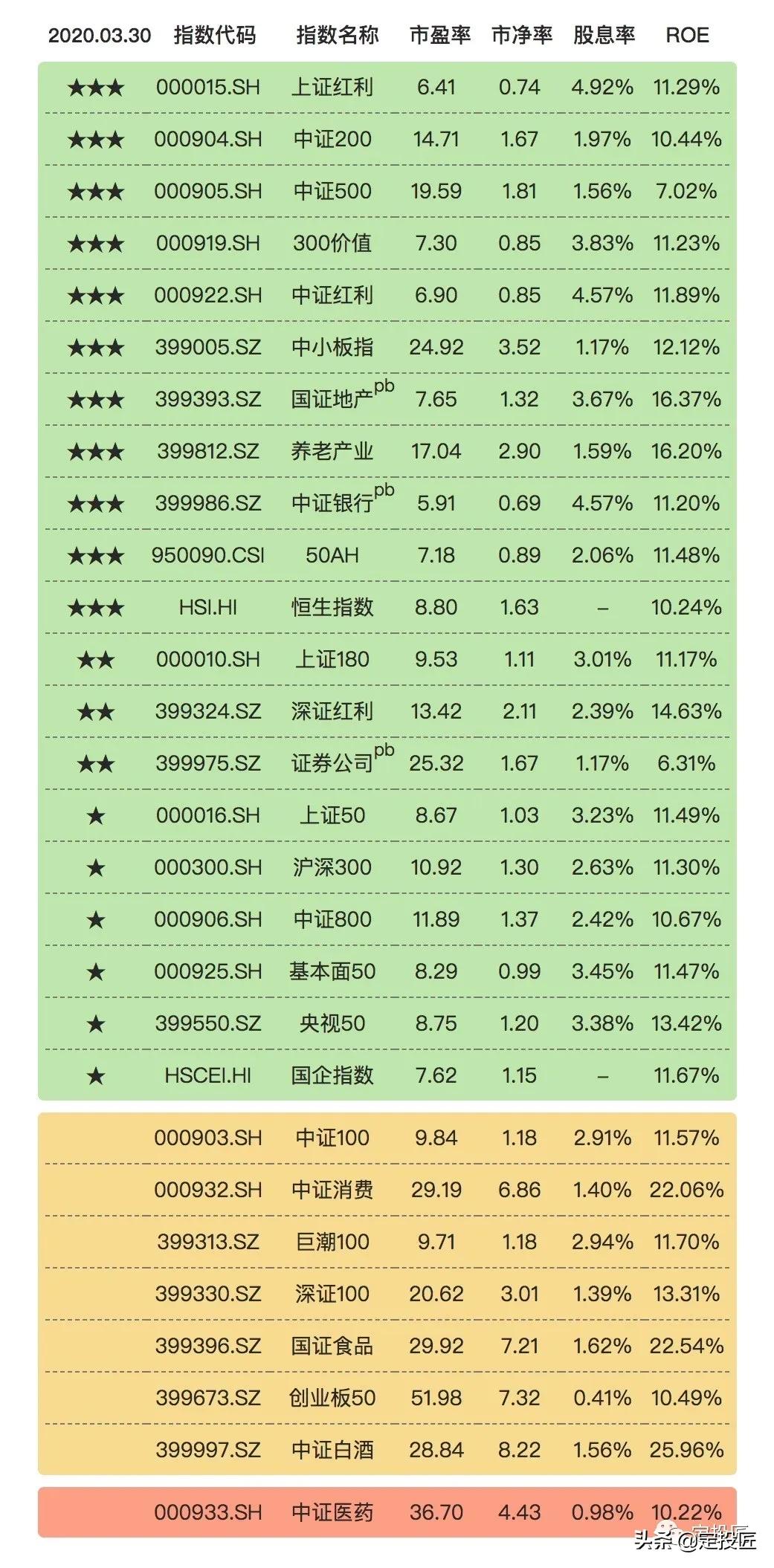 【3月30日】每日估值表（送理财电子书）
