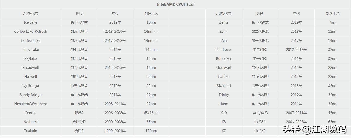 第12代酷睿cpu天梯图,cpu天梯图19年11月