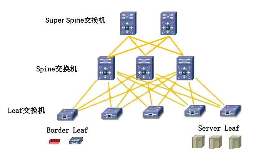 4、SuperSpine-Spine-Leaf网络和三层传统网络区别？-云网学习4