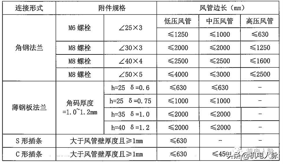 风管角钢法兰连接用于什么系统,风管角钢法兰与共板法兰的要求